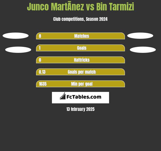 Junco MartÃ­nez vs Bin Tarmizi h2h player stats