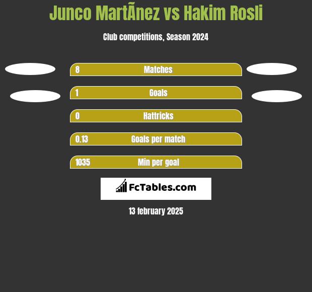 Junco MartÃ­nez vs Hakim Rosli h2h player stats