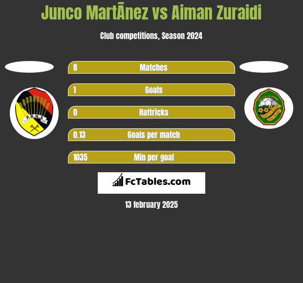 Junco MartÃ­nez vs Aiman Zuraidi h2h player stats