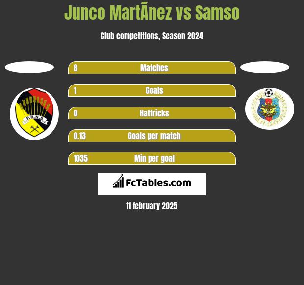 Junco MartÃ­nez vs Samso h2h player stats