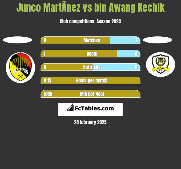 Junco MartÃ­nez vs bin Awang Kechik h2h player stats