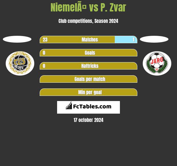 NiemelÃ¤ vs P. Zvar h2h player stats