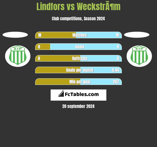 Lindfors vs WeckstrÃ¶m h2h player stats