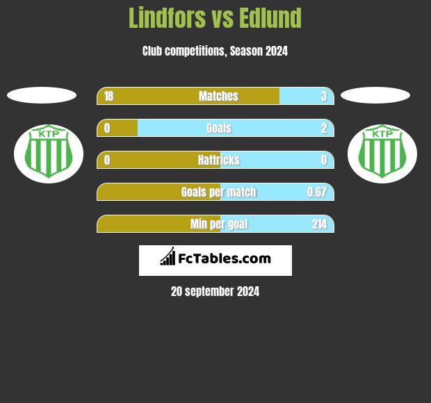 Lindfors vs Edlund h2h player stats