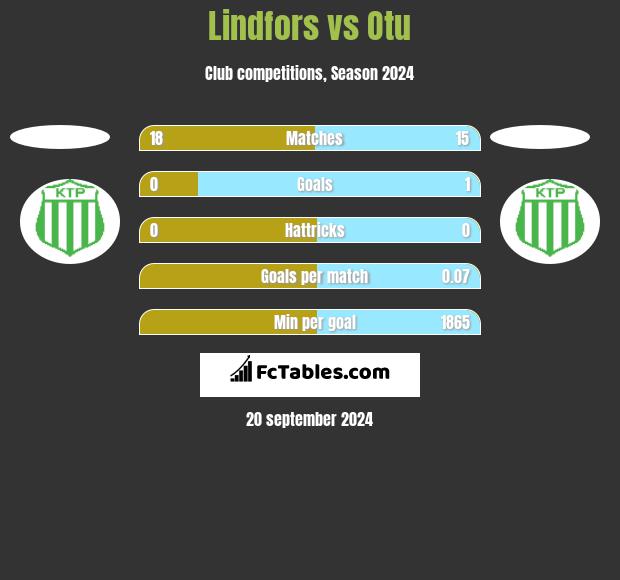 Lindfors vs Otu h2h player stats