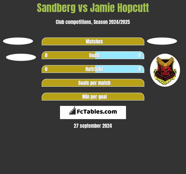 Sandberg vs Jamie Hopcutt h2h player stats