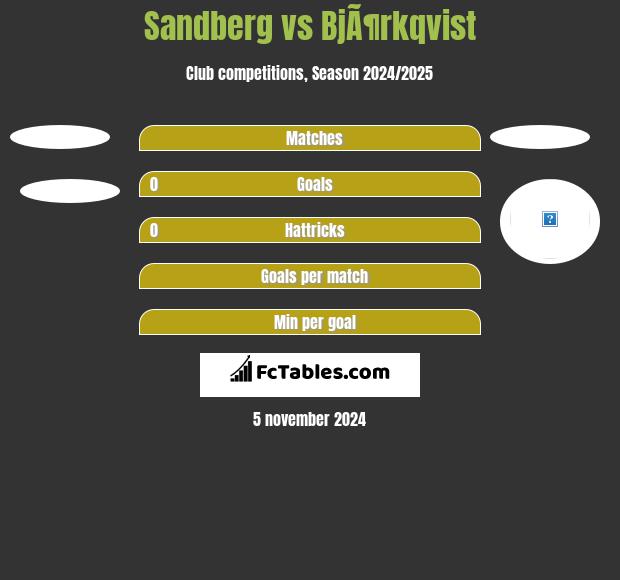 Sandberg vs BjÃ¶rkqvist h2h player stats