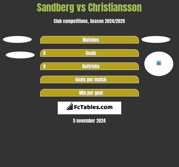 Sandberg vs Christiansson h2h player stats