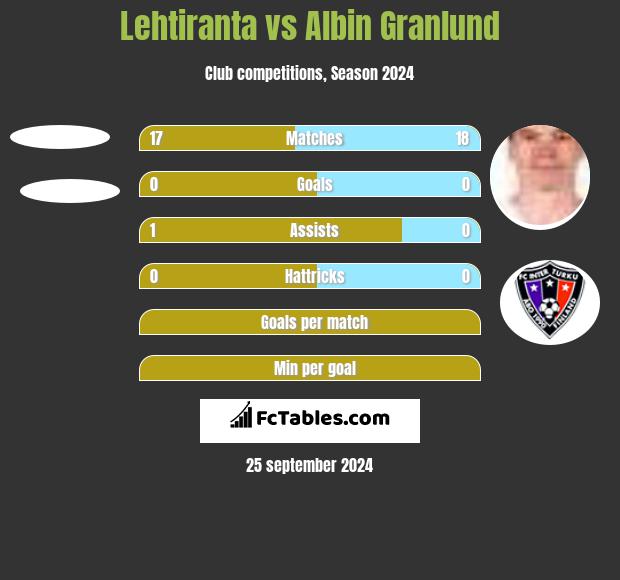 Lehtiranta vs Albin Granlund h2h player stats