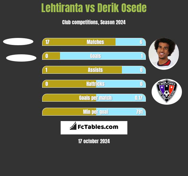 Lehtiranta vs Derik Osede h2h player stats