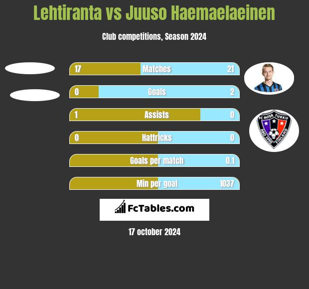 Lehtiranta vs Juuso Haemaelaeinen h2h player stats