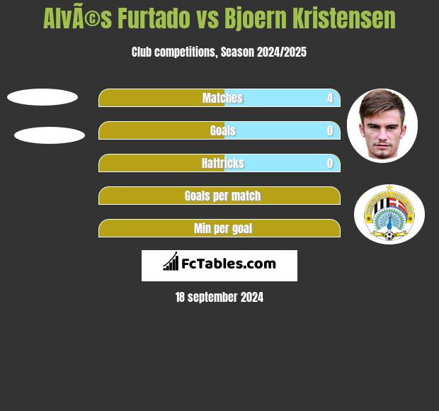 AlvÃ©s Furtado vs Bjoern Kristensen h2h player stats