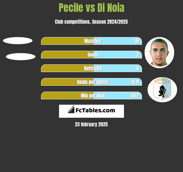 Pecile vs Di Noia h2h player stats