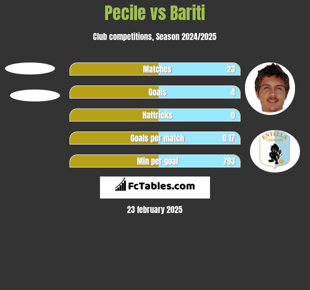 Pecile vs Bariti h2h player stats