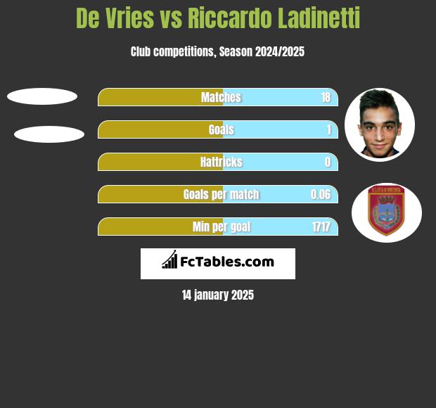 De Vries vs Riccardo Ladinetti h2h player stats