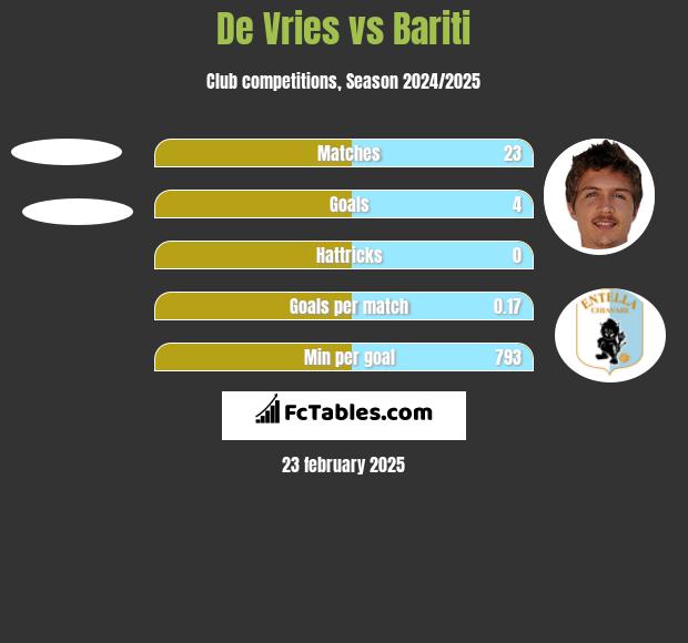 De Vries vs Bariti h2h player stats