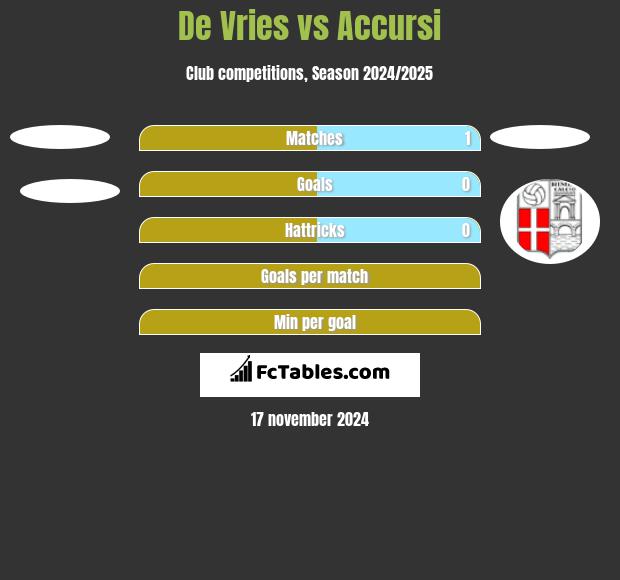 De Vries vs Accursi h2h player stats