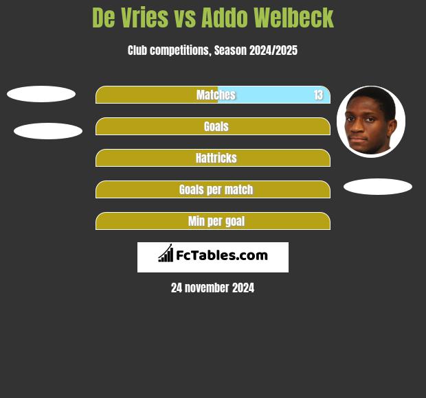 De Vries vs Addo Welbeck h2h player stats