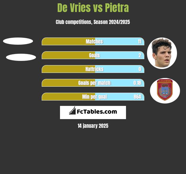 De Vries vs Pietra h2h player stats