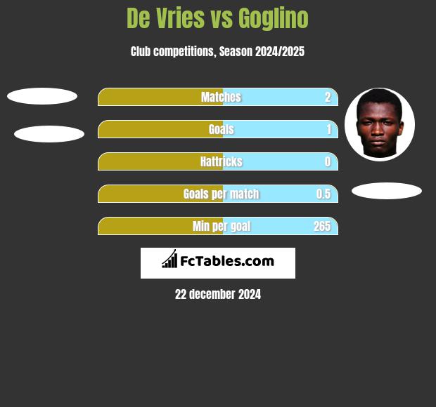 De Vries vs Goglino h2h player stats