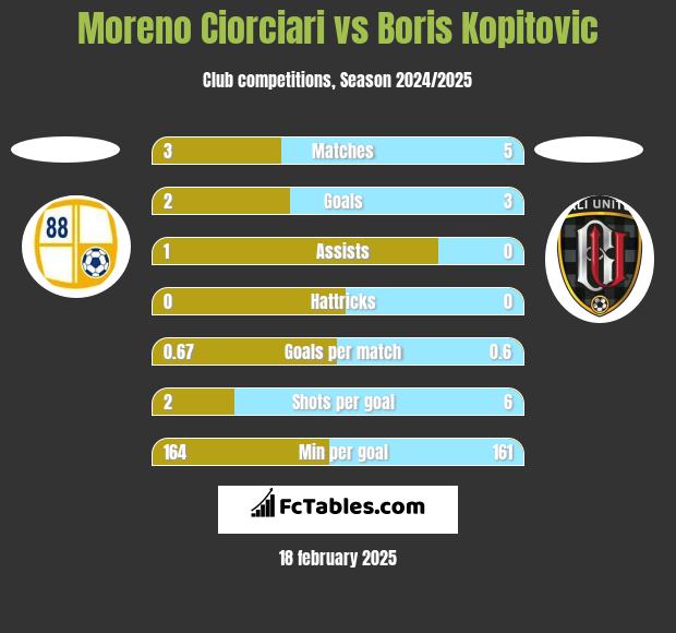 Moreno Ciorciari vs Boris Kopitovic h2h player stats