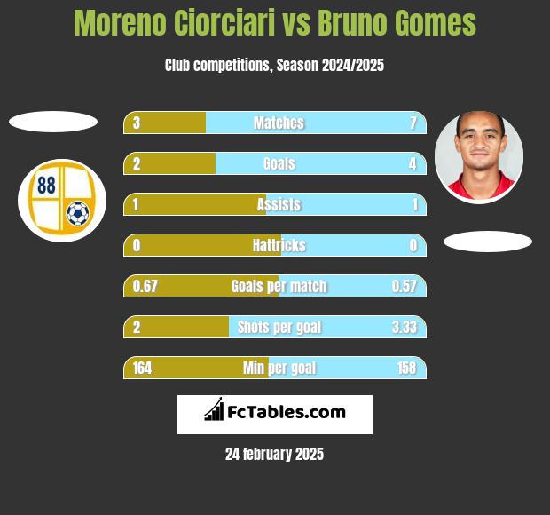 Moreno Ciorciari vs Bruno Gomes h2h player stats