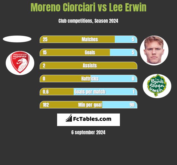 Moreno Ciorciari vs Lee Erwin h2h player stats