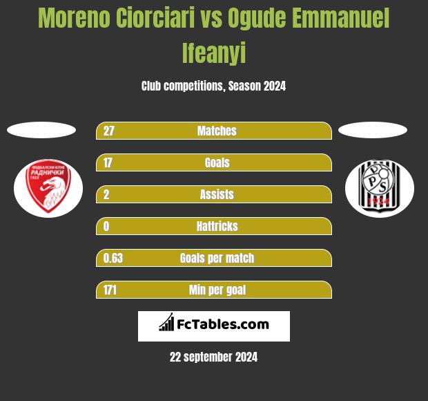 Moreno Ciorciari vs Ogude Emmanuel Ifeanyi h2h player stats