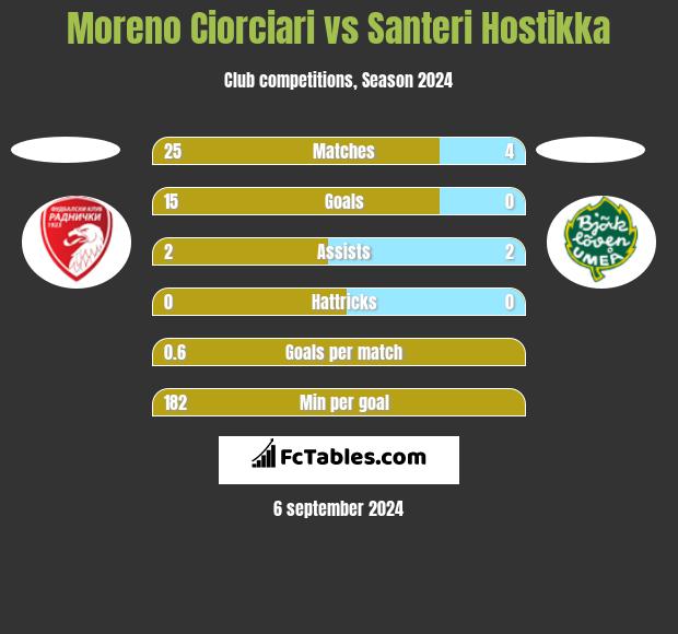 Moreno Ciorciari vs Santeri Hostikka h2h player stats