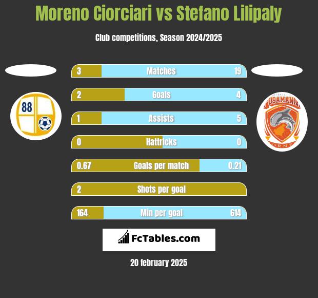 Moreno Ciorciari vs Stefano Lilipaly h2h player stats