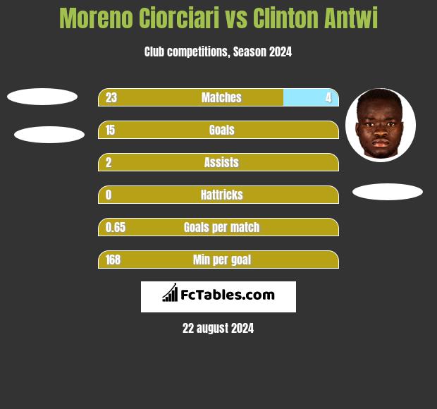 Moreno Ciorciari vs Clinton Antwi h2h player stats