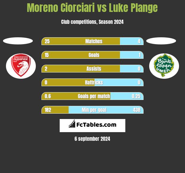 Moreno Ciorciari vs Luke Plange h2h player stats