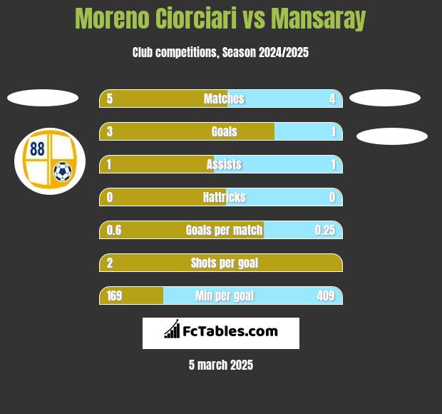 Moreno Ciorciari vs Mansaray h2h player stats