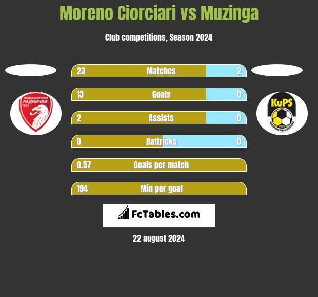 Moreno Ciorciari vs Muzinga h2h player stats