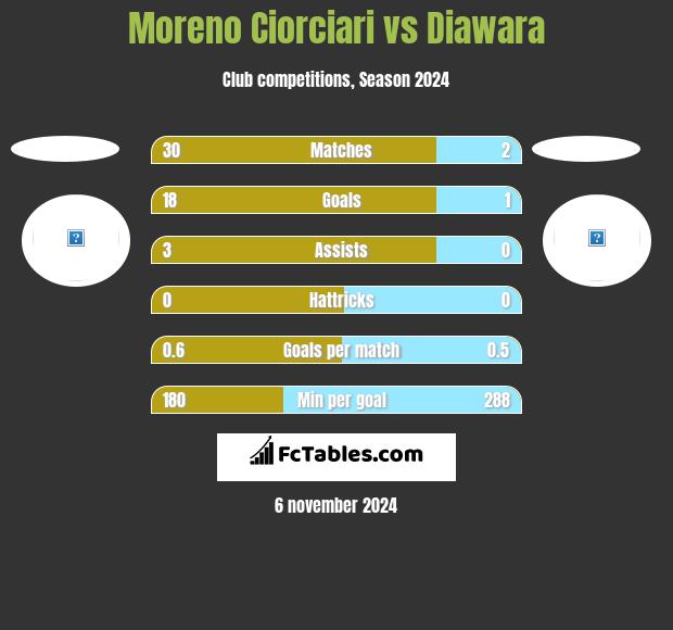 Moreno Ciorciari vs Diawara h2h player stats