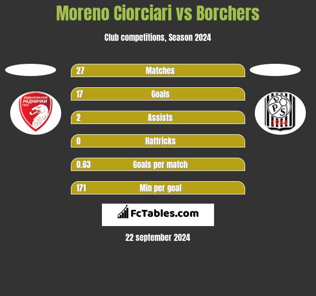 Moreno Ciorciari vs Borchers h2h player stats