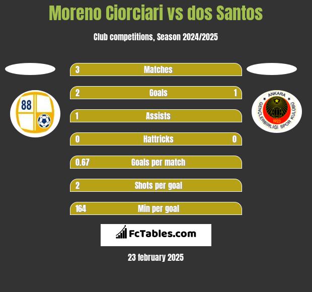 Moreno Ciorciari vs dos Santos h2h player stats