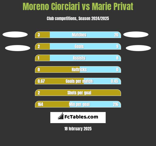 Moreno Ciorciari vs Marie Privat h2h player stats