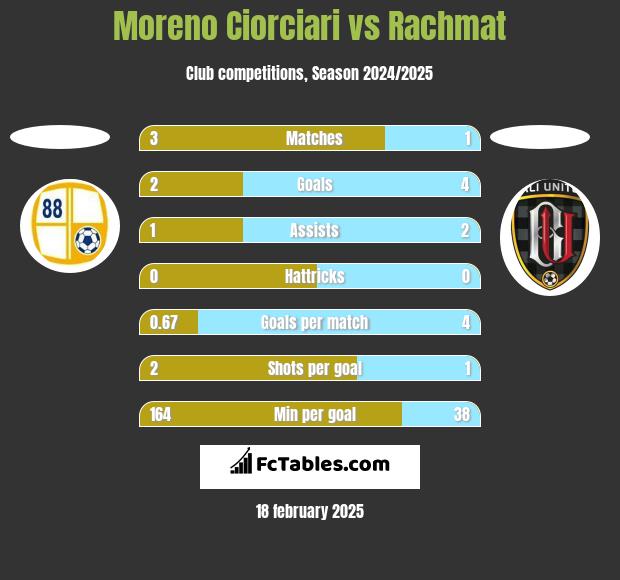 Moreno Ciorciari vs Rachmat h2h player stats