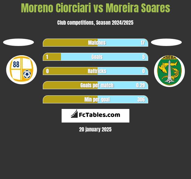 Moreno Ciorciari vs Moreira Soares h2h player stats