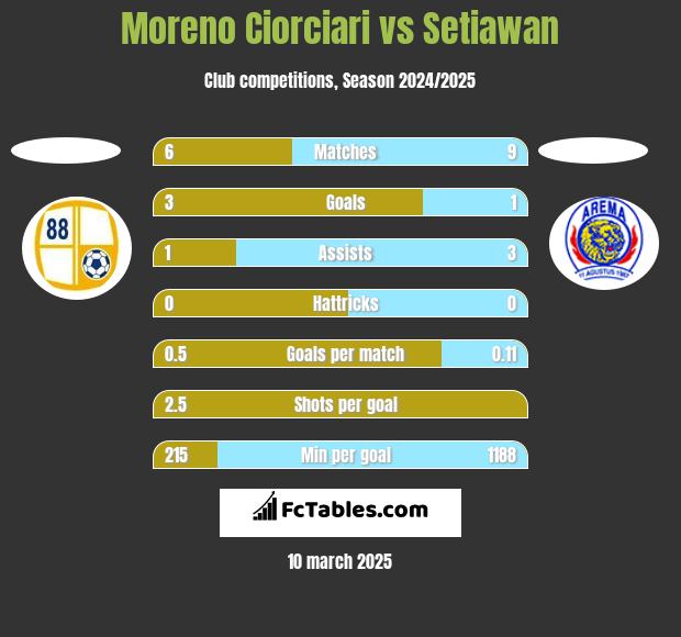 Moreno Ciorciari vs Setiawan h2h player stats