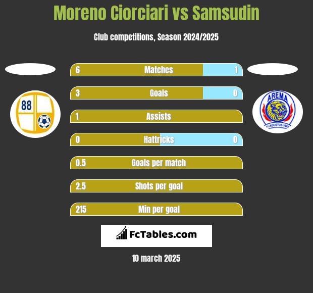 Moreno Ciorciari vs Samsudin h2h player stats