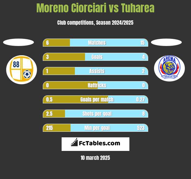 Moreno Ciorciari vs Tuharea h2h player stats