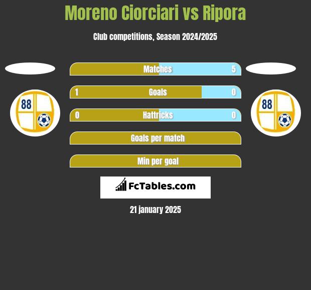 Moreno Ciorciari vs Ripora h2h player stats