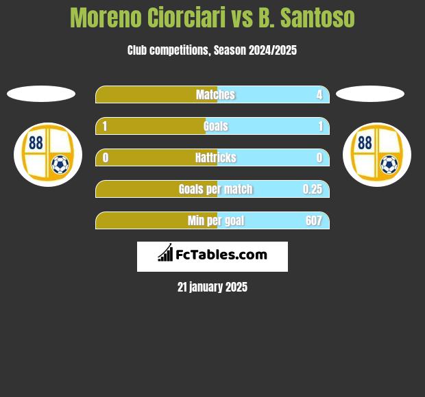 Moreno Ciorciari vs B. Santoso h2h player stats