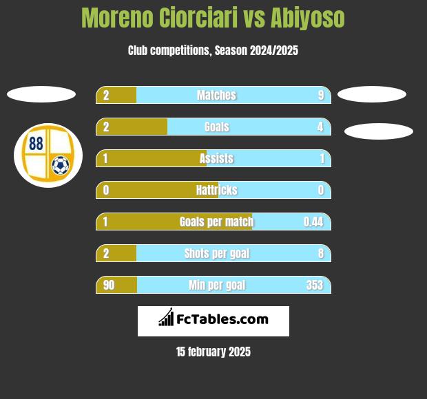 Moreno Ciorciari vs Abiyoso h2h player stats