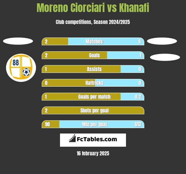 Moreno Ciorciari vs Khanafi h2h player stats