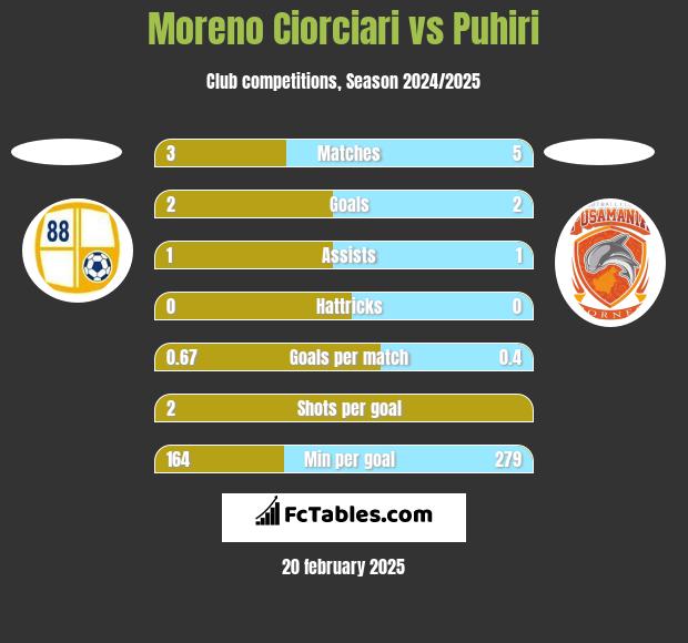 Moreno Ciorciari vs Puhiri h2h player stats