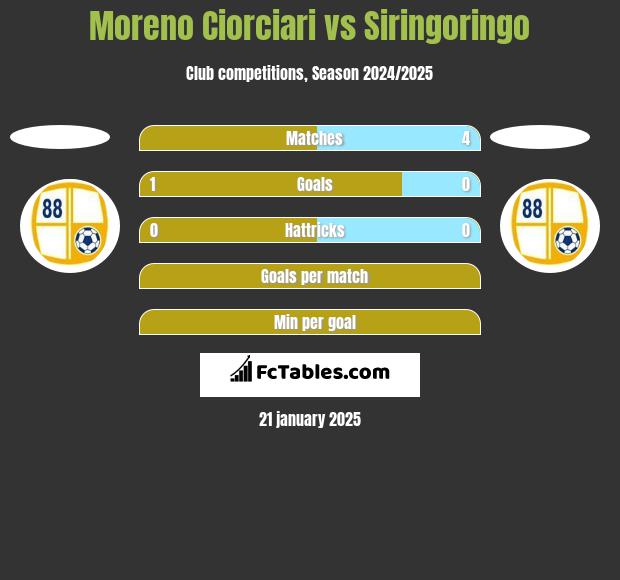 Moreno Ciorciari vs Siringoringo h2h player stats