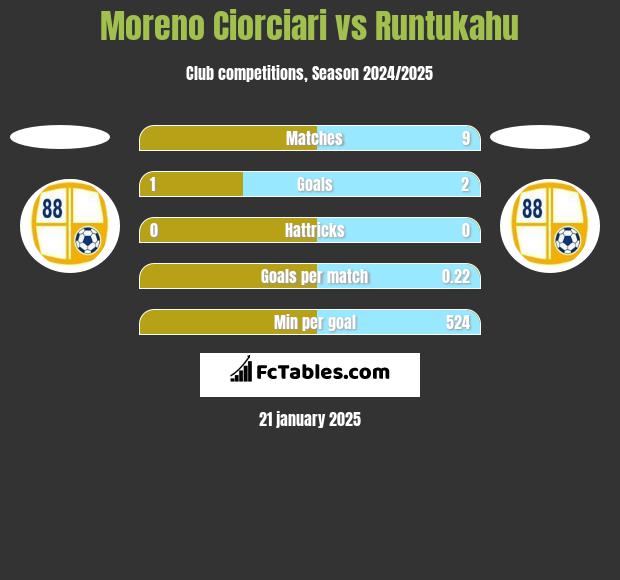 Moreno Ciorciari vs Runtukahu h2h player stats